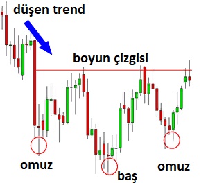 Ters Baş ve Omuzlar Formasyonu: açıklamalı ders grafiği, örnek 3.