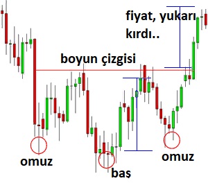 Ters Baş ve Omuzlar Formasyonu: açıklamalı ders grafiği, örnek 4.