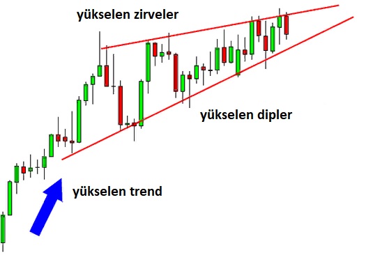 Yükselen Kama: açıklamalı ders grafiği, örnek 1.
