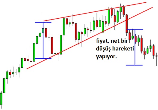 Yükselen Kama: açıklamalı ders grafiği, örnek 2.