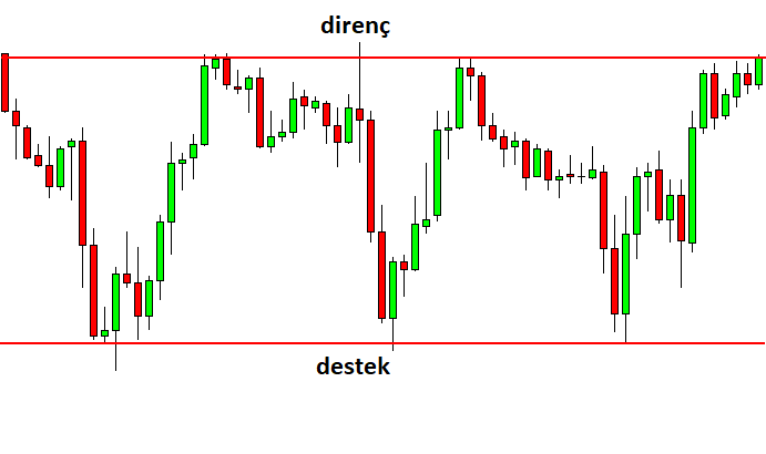 Dikdörtgen Grafik Formasyonları Nedir ve Nasıl Kullanılır: açıklamalı ders grafiği, örnek 1.