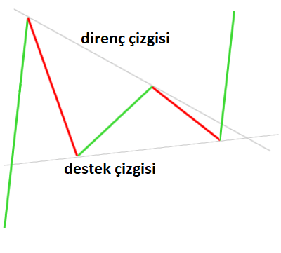 Ayı ve Boğa Flaması Nedir ve Nasıl Kullanılır: açıklamalı ders grafiği, örnek 1.
