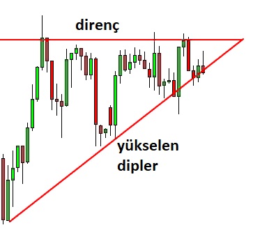 Yükselen Üçgen: açıklamalı ders grafiği, örnek 3.
