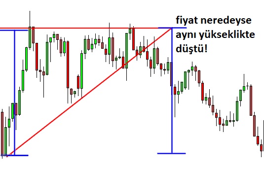 Yükselen Üçgen: açıklamalı ders grafiği, örnek 4.