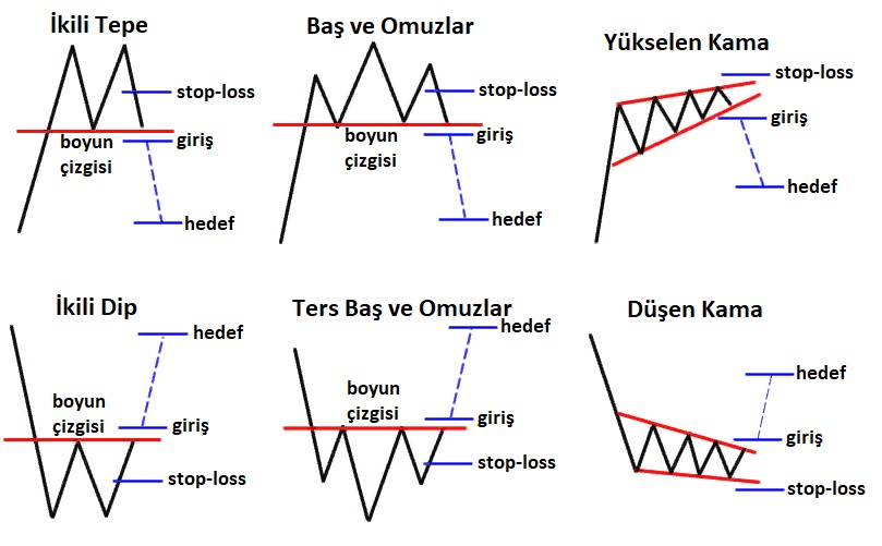 Trend Dönüş Formasyonları: açıklamalı ders grafiği, örnek 1.