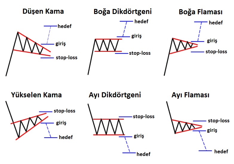 Trende Devam Grafik Formasyonları: açıklamalı ders grafiği, örnek 2.