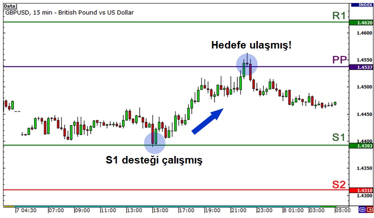 Pivot Noktaları Bant Aralığı Stratejisi: açıklamalı ders grafiği, örnek 2.