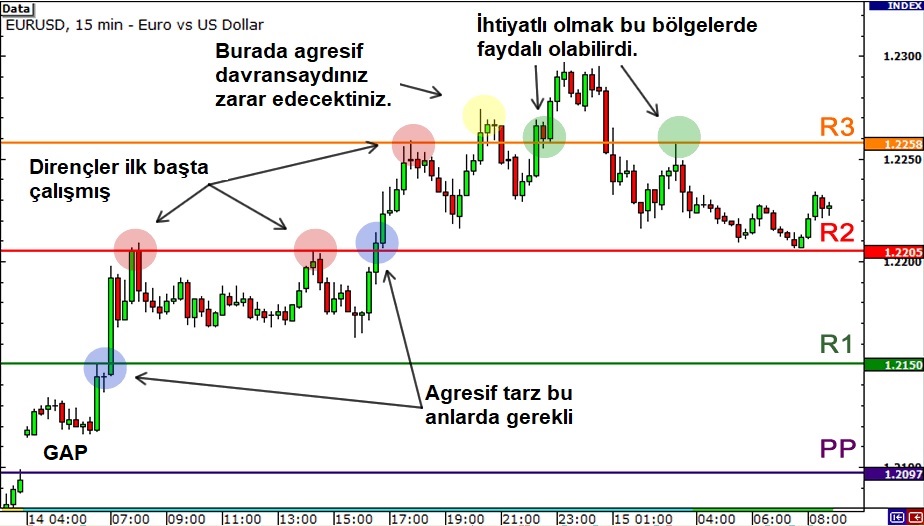Pivot Noktaları Kırılma Stratejisi: açıklamalı ders grafiği, örnek 1.