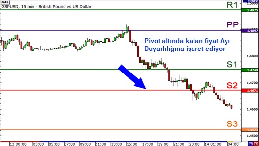 Pivot Noktaları Piyasa Duyarlılığı Hesaplamasında Nasıl Kullanılır: açıklamalı ders grafiği, örnek 2.