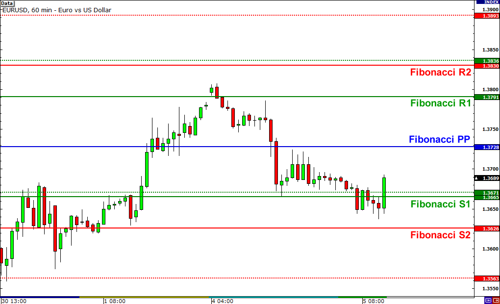 Fibonacci Pivot Noktası: açıklamalı ders şeması, örnek 3.