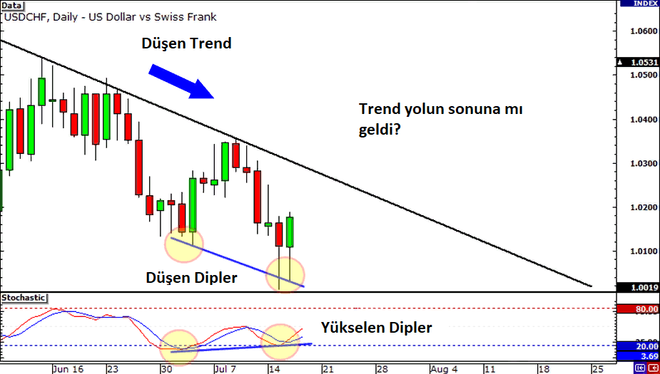 Normal Uyumsuzluk ile Al-Sat: açıklamalı ders grafiği, örnek 1.