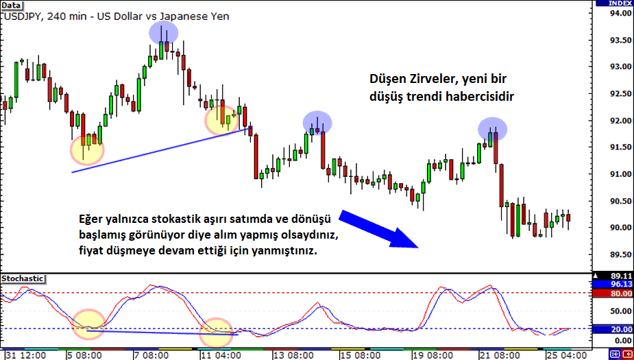 * İndikatörün aşırı alım / aşırı satım bölgesinden çıkmasını bekleyin: açıklamalı ders grafiği, örnek 5.