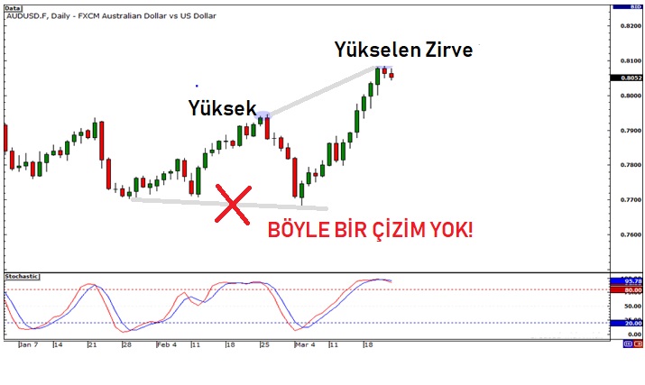 3. Doğru şeyi yapın: Yalnızca tepeler ve dipleri bağlayın: açıklamalı ders grafiği, örnek 4.
