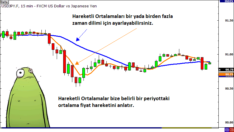 1. Hareketli Ortalamalar: açıklamalı ders grafiği, örnek 1.