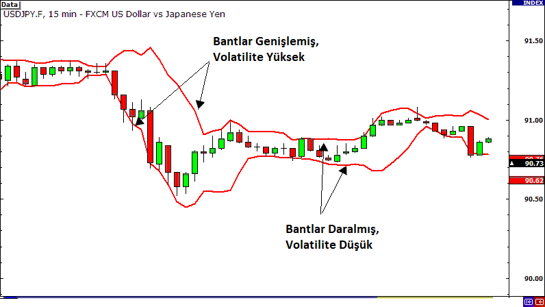 2.Bollinger Bantları: açıklamalı ders grafiği, örnek 2.