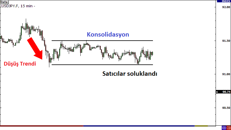 Devam Eden Kırılmalar (Continuation Breakouts): açıklamalı ders grafiği, örnek 1.