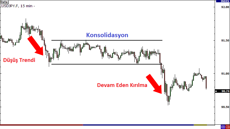 Devam Eden Kırılmalar (Continuation Breakouts): açıklamalı ders grafiği, örnek 2.