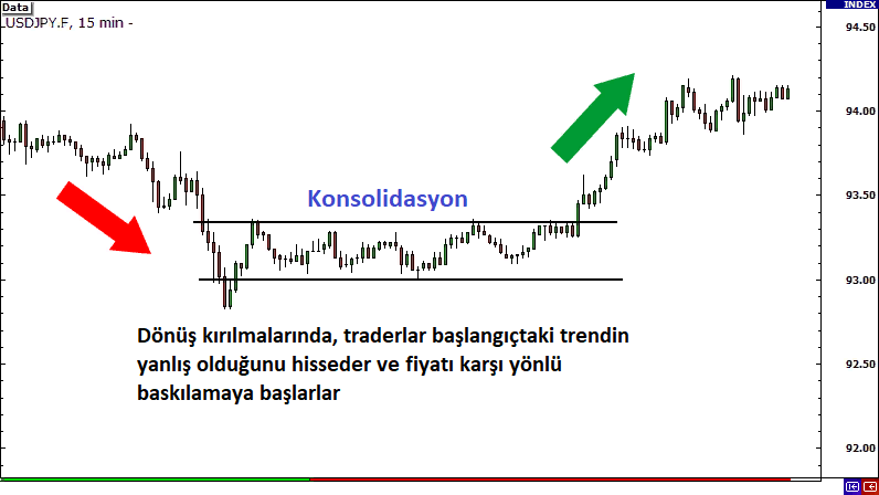 Geri Dönüş Kırılmaları (Reversal Breakouts): açıklamalı ders grafiği, örnek 4.