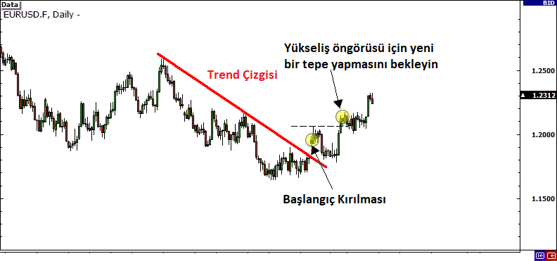 Geri Dönüş Kırılmaları (Reversal Breakouts): açıklamalı ders grafiği, örnek 6.