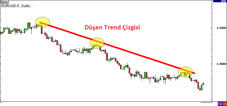 Trend Çizgileri: açıklamalı ders grafiği, örnek 1.