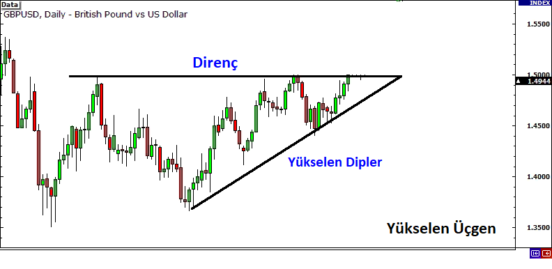 Yükselen Üçgenler: açıklamalı ders grafiği, örnek 5.