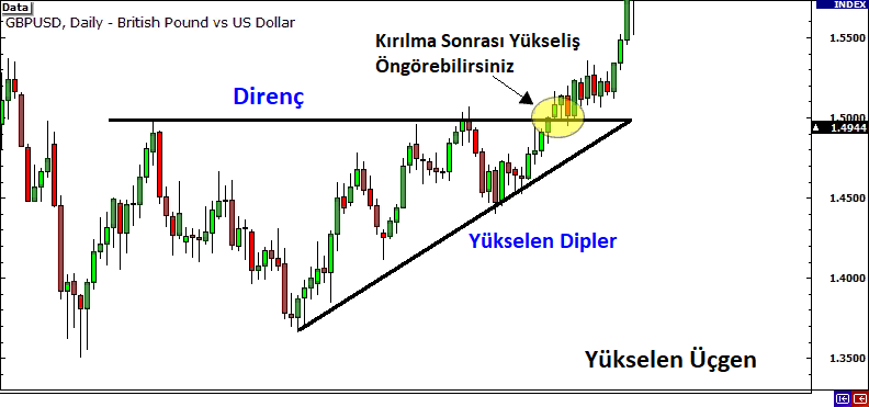 Yükselen Üçgenler: açıklamalı ders grafiği, örnek 6.