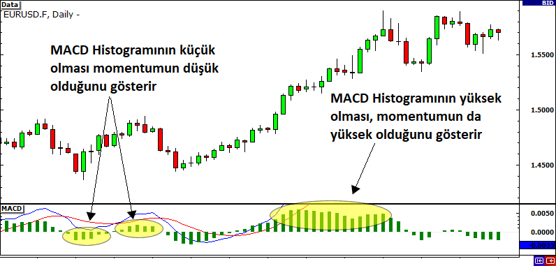 Hareketli Ortalama Yakınsama/Iraksama (Moving Average Convergence/Divergence MACD): açıklamalı ders grafiği, örnek 1.