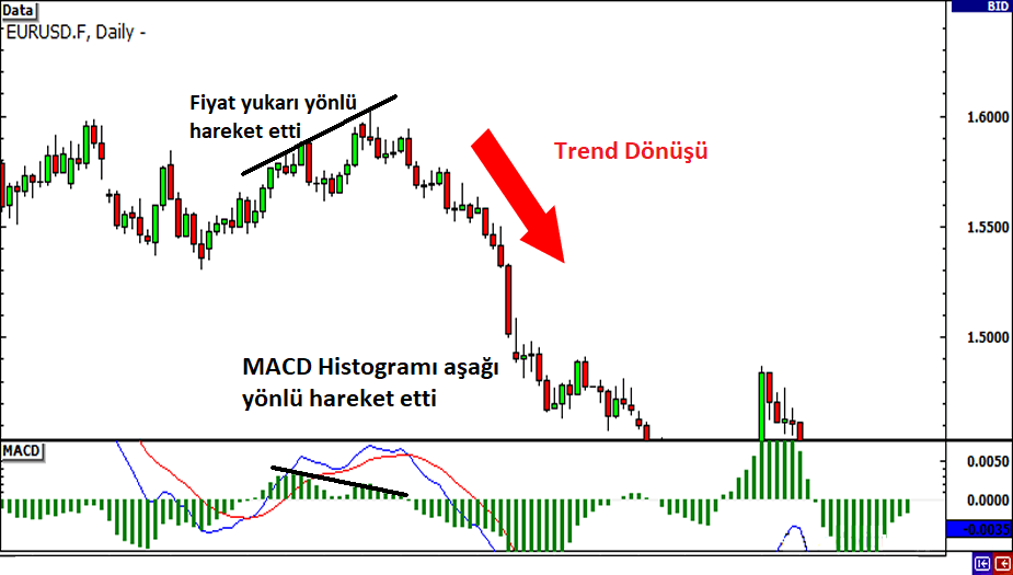 Hareketli Ortalama Yakınsama/Iraksama (Moving Average Convergence/Divergence MACD): açıklamalı ders grafiği, örnek 2.