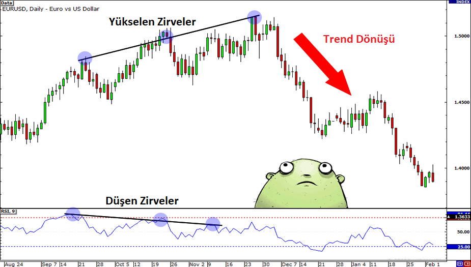 Göreceli Güç Endeksi (RSI): açıklamalı ders grafiği, örnek 3.