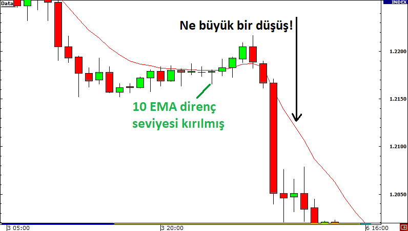 Tuzak Kırılmalar Nasıl Tespit Edilir: açıklamalı ders grafiği, örnek 3.