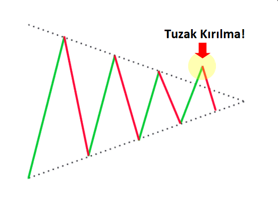 Tuzak Ticareti: açıklamalı ders grafiği, örnek 2.