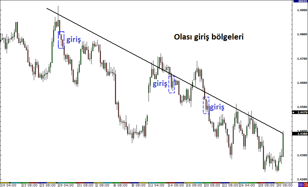 Trend çizgileri: açıklamalı ders grafiği, örnek 3.