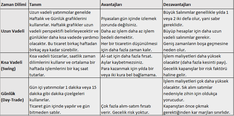 Yatırım İçin En İyi Zaman Dilimi Hangisidir: ders tablosu, örnek 1.