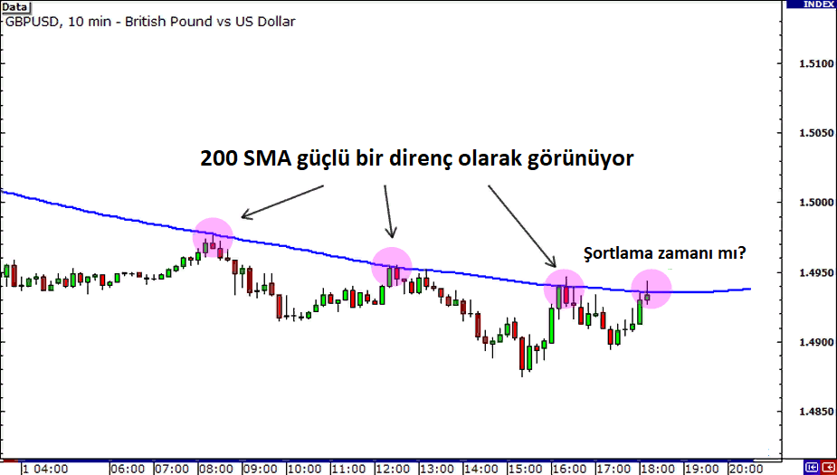 İşlem Yaparken Neden Çoklu Zaman Dilimlerine Bakmalısınız: açıklamalı ders grafiği, örnek 1.