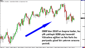Faiz Arbitrajı Kriterleri ve Riskleri: açıklamalı ders grafiği, örnek 1.