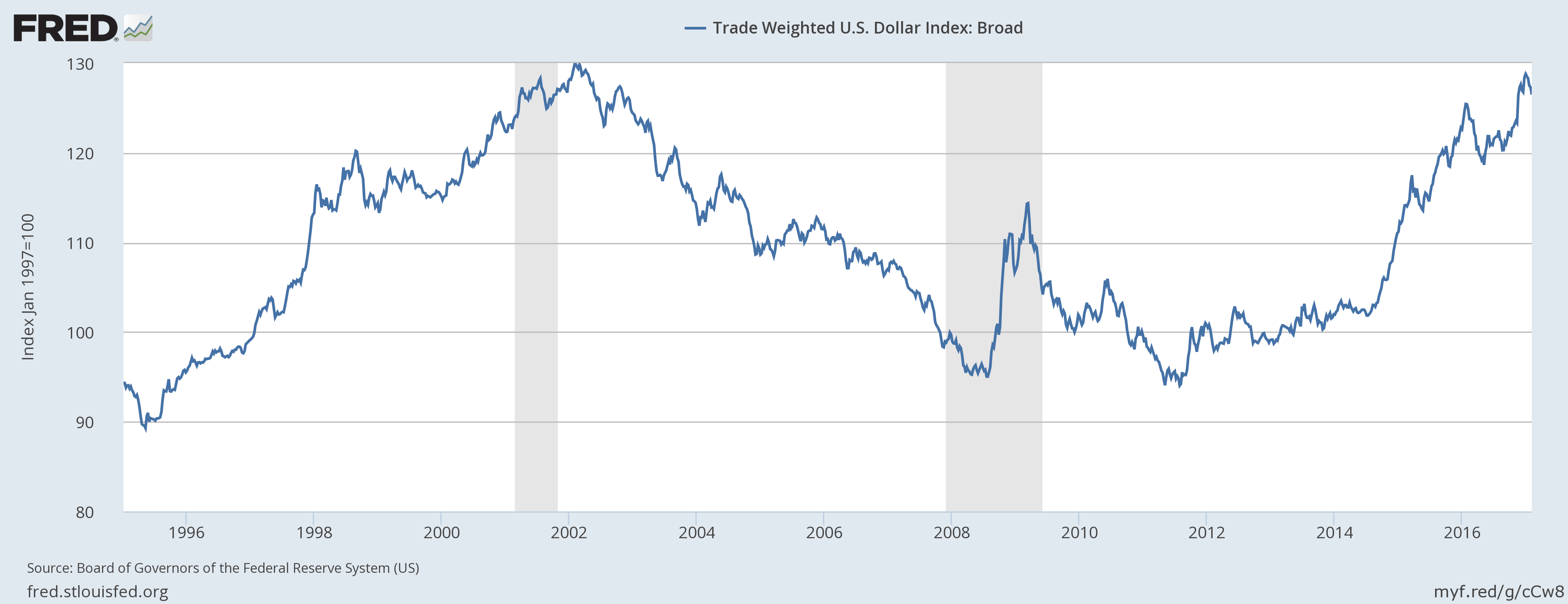 Ticaret Ağırlıklı Dolar Endeksi: açıklamalı ders şeması, örnek 1.
