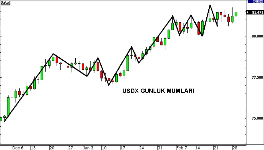 Forex İşlemleri için USDX Nasıl Kullanılır: açıklamalı ders grafiği, örnek 2.