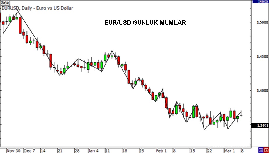 Forex İşlemleri için USDX Nasıl Kullanılır: açıklamalı ders grafiği, örnek 3.