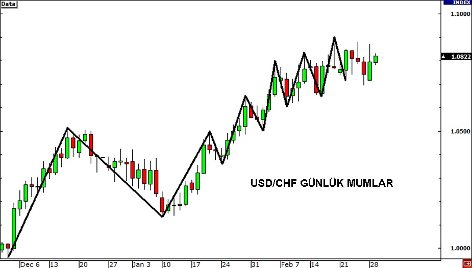 Forex İşlemleri için USDX Nasıl Kullanılır: açıklamalı ders grafiği, örnek 4.