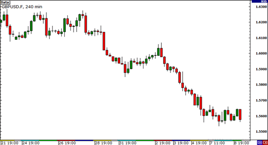 Para Birimi Korelasyon Örneği 1: EUR / USD ve GBP / USD: açıklamalı ders grafiği, örnek 2.