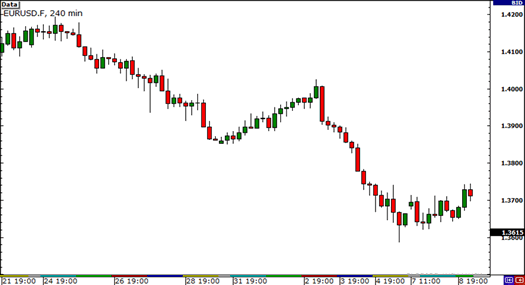 Para Birimi Korelasyon Örneği 2: EUR / USD ve USD / CHF: açıklamalı ders grafiği, örnek 4.