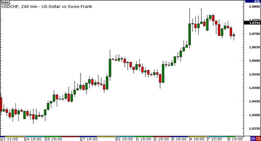 Para Birimi Korelasyon Örneği 2: EUR / USD ve USD / CHF: açıklamalı ders grafiği, örnek 5.