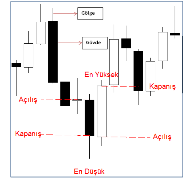 Candlestick Grafikler (Mum Grafikler): açıklamalı ders grafiği, örnek 4.