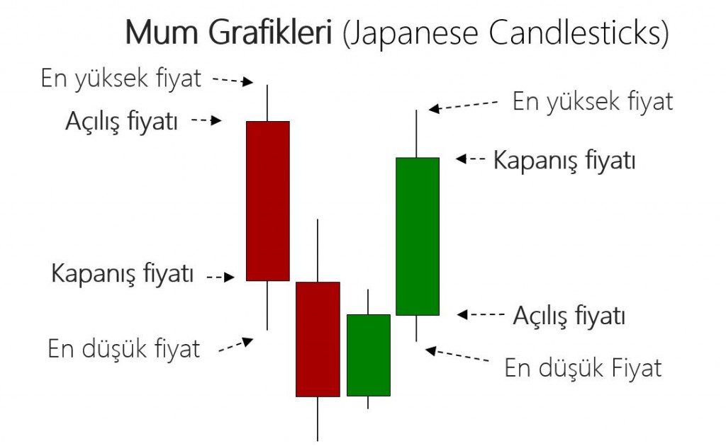 Candlestick Grafikler (Mum Grafikler): açıklamalı ders grafiği, örnek 5.