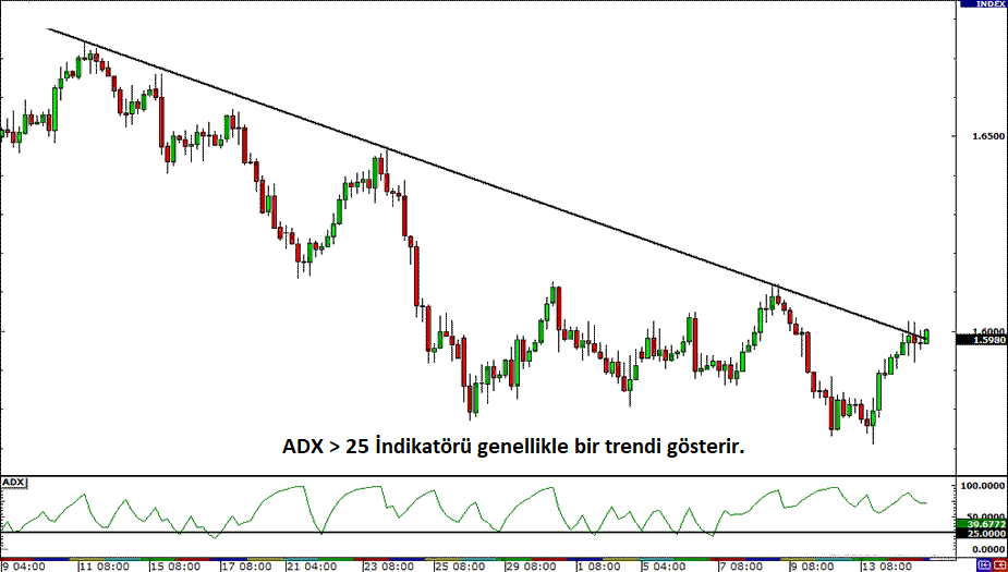 Trend Piyasalarında ADX: açıklamalı ders grafiği, örnek 2.