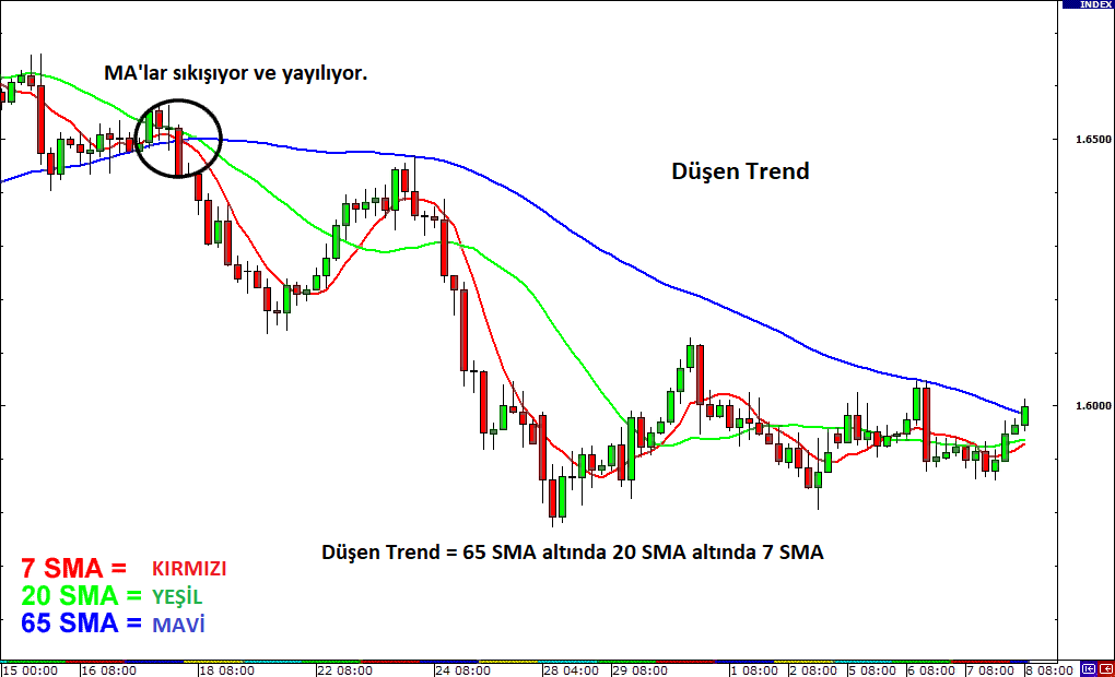 Trend Piyasalarında Hareketli Ortalamalar (MA): açıklamalı ders grafiği, örnek 4.