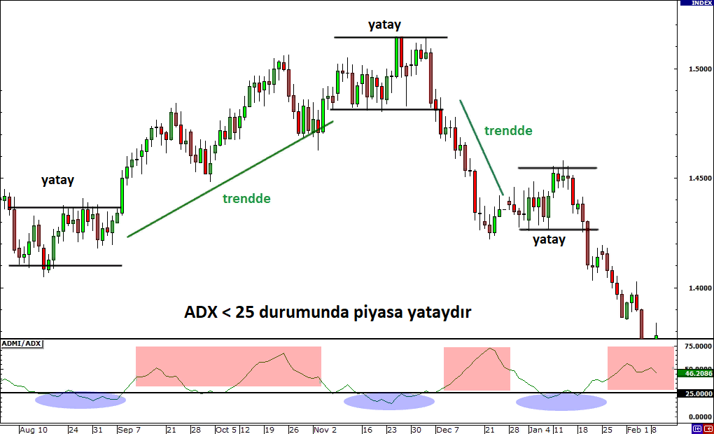 Yatay Piyasada Ortalama Yön Endeksi (ADX): açıklamalı ders grafiği, örnek 2.