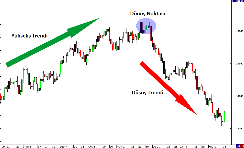Trend Dönüşleri nedir?: açıklamalı ders grafiği, örnek 5.