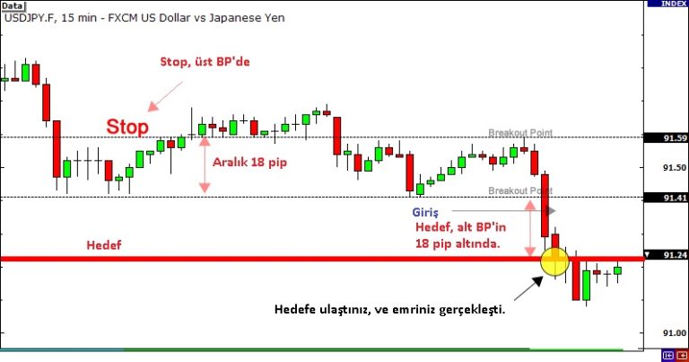 Yönlü beklenti ile haber ticaret nasıl yapılır?: açıklamalı ders grafiği, örnek 3.
