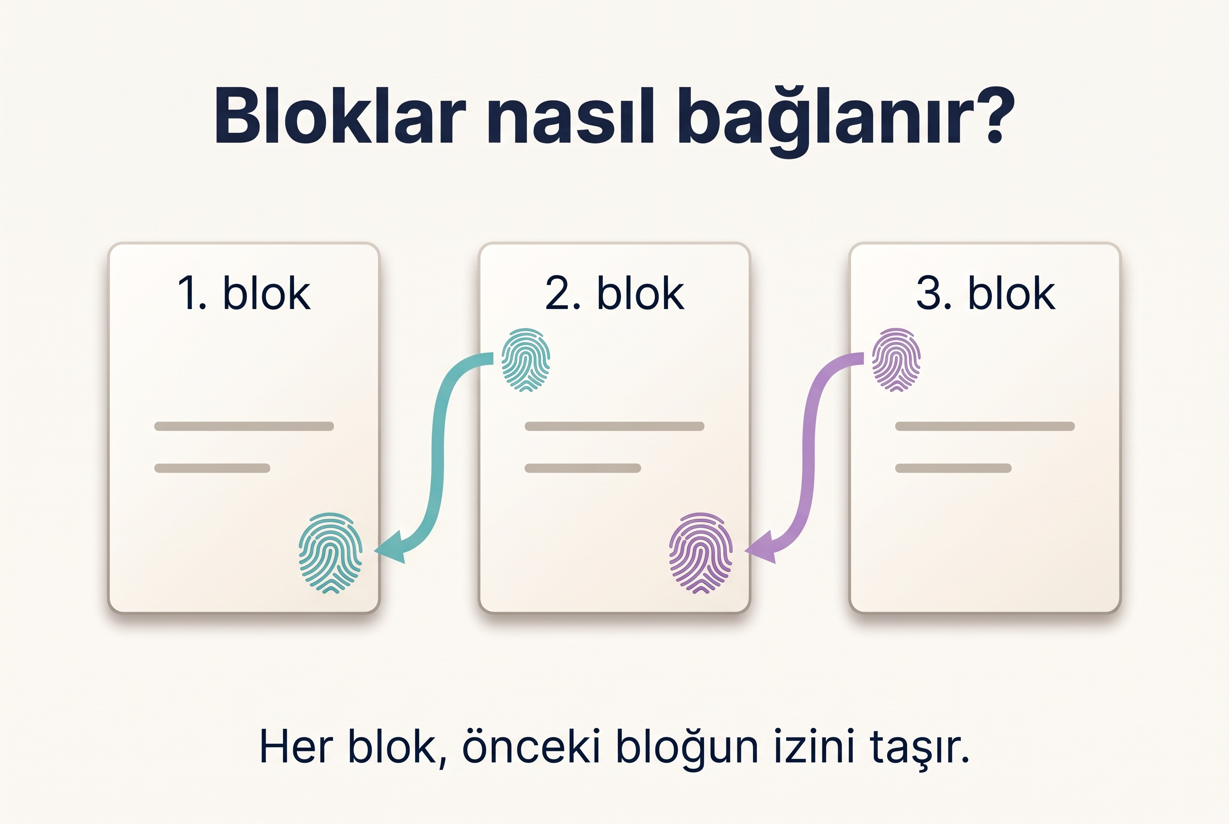Her bloğun önceki bloğun parmak izini taşıyarak geçmiş kayıtlara bağlanması.